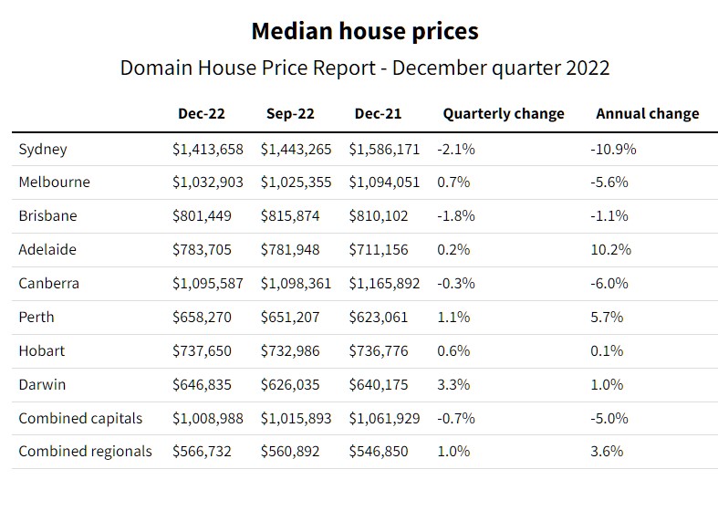 property prices