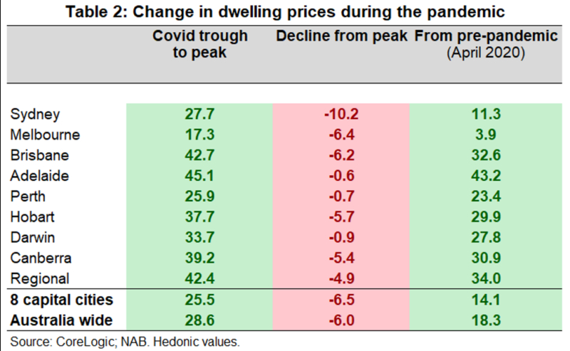 a table of house prices in Australia sibnce the pandemic. 