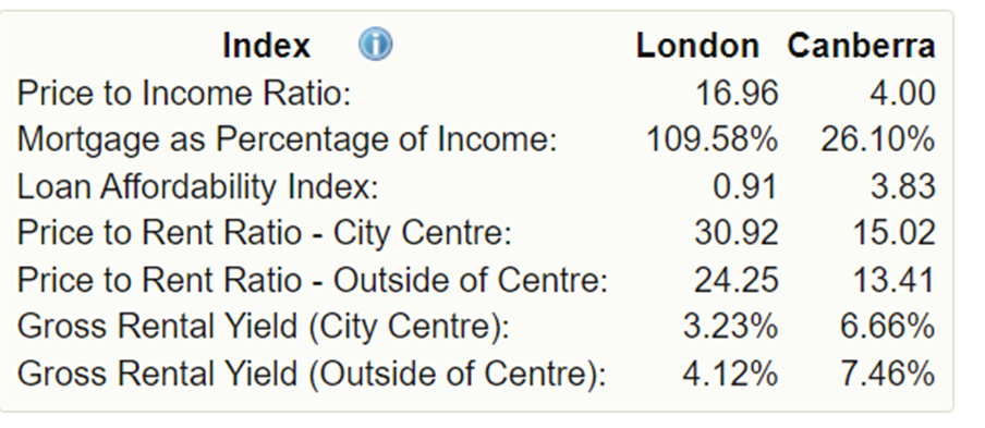 Australian house prices are finally becoming more affordable