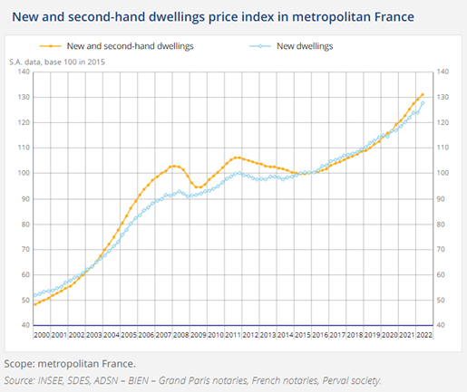 Property market graph