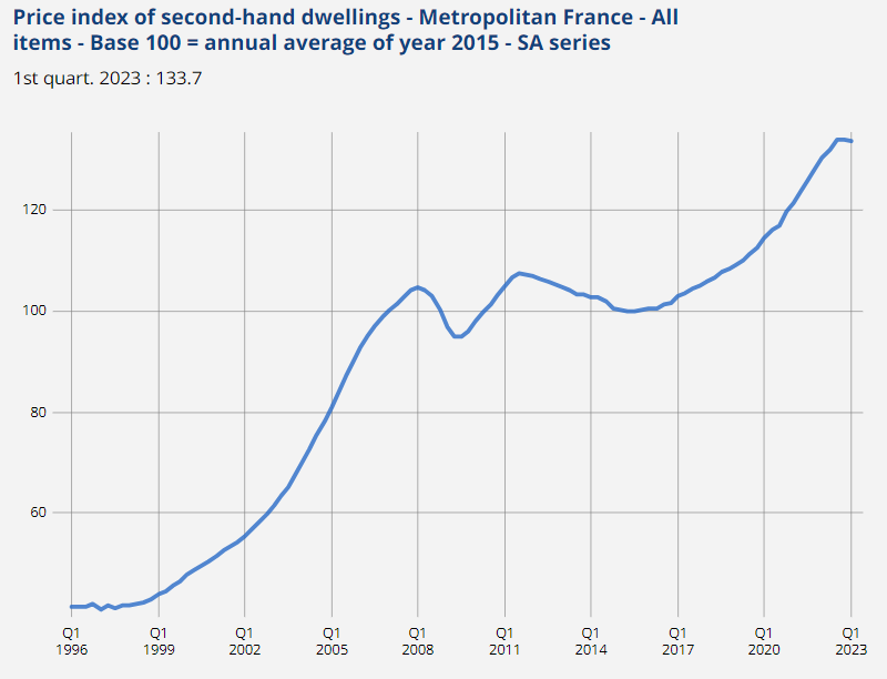 France’s property market: summer update