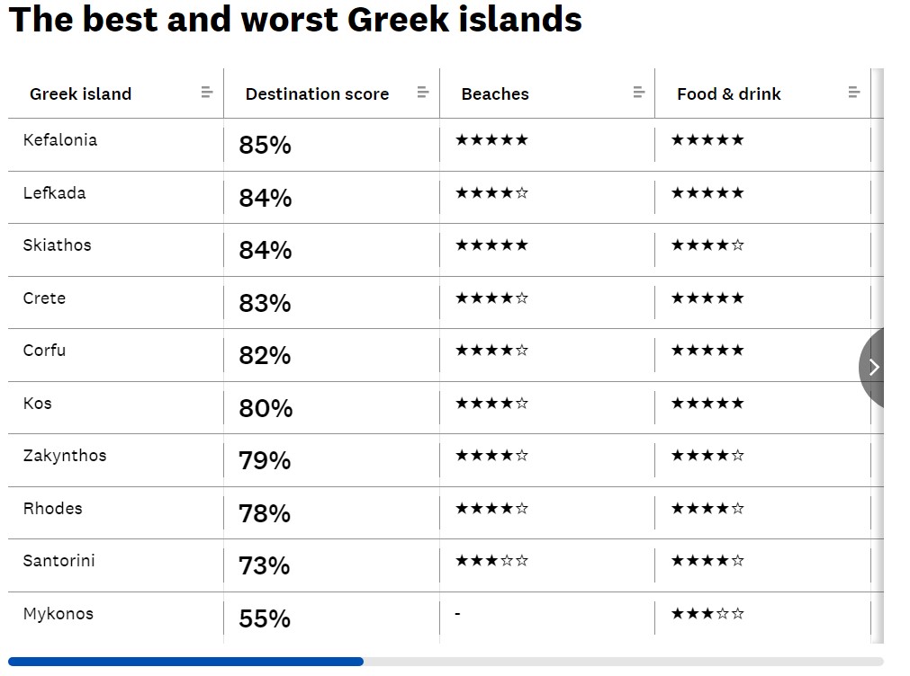 A table listing the order of Greek islands. 