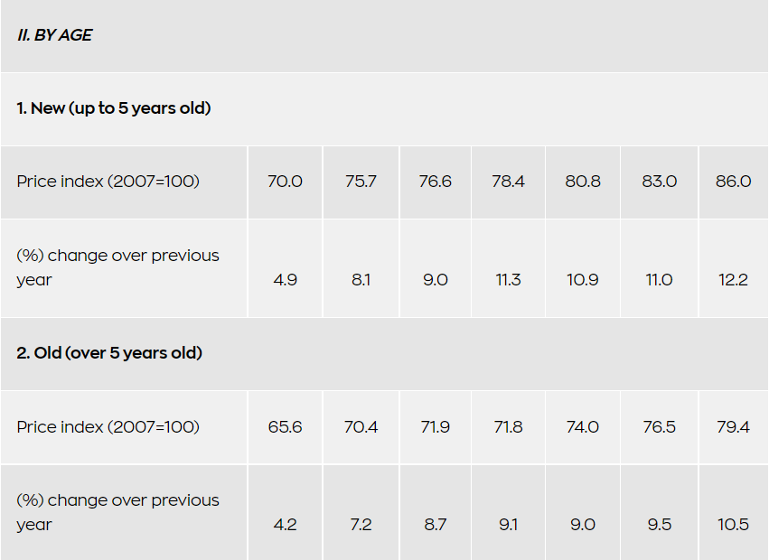 Table showing changes to Greek property market by age of property. 