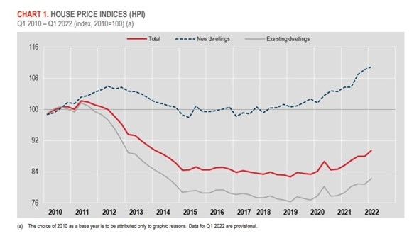 Italian home prices surge again