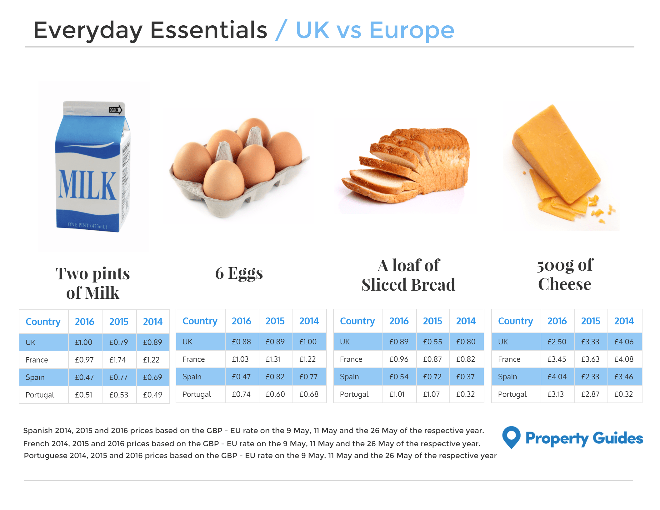 Cost of Living - Everyday Essentials - France, Spain, Portugal, UK
