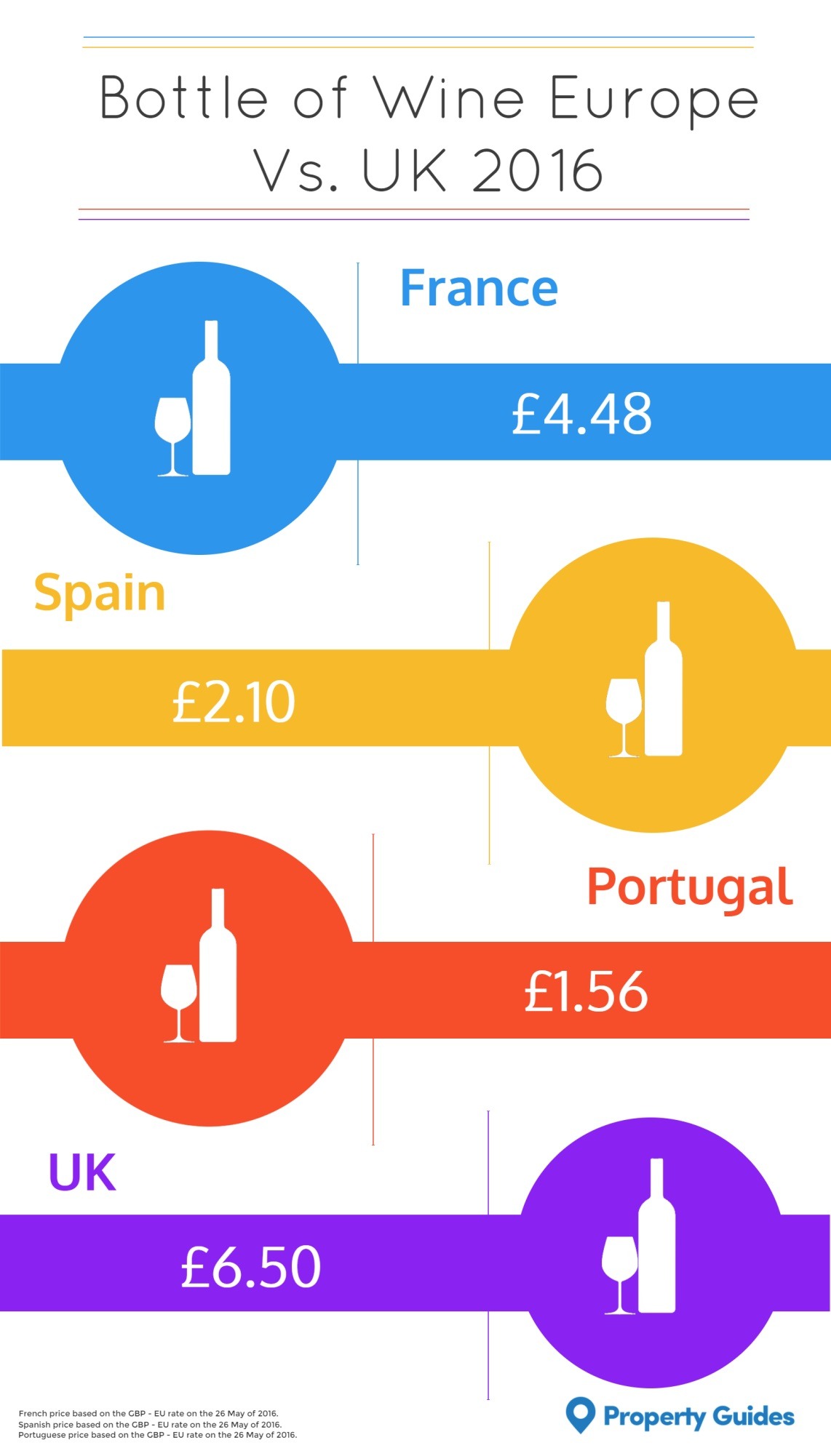 Cost of Living - Bottle of wine - France, Spain, Portugal, UK
