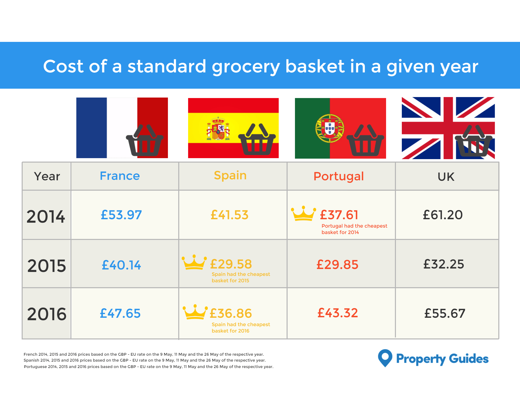 How does the cost of living compare in France, Spain and Portugal to the UK?