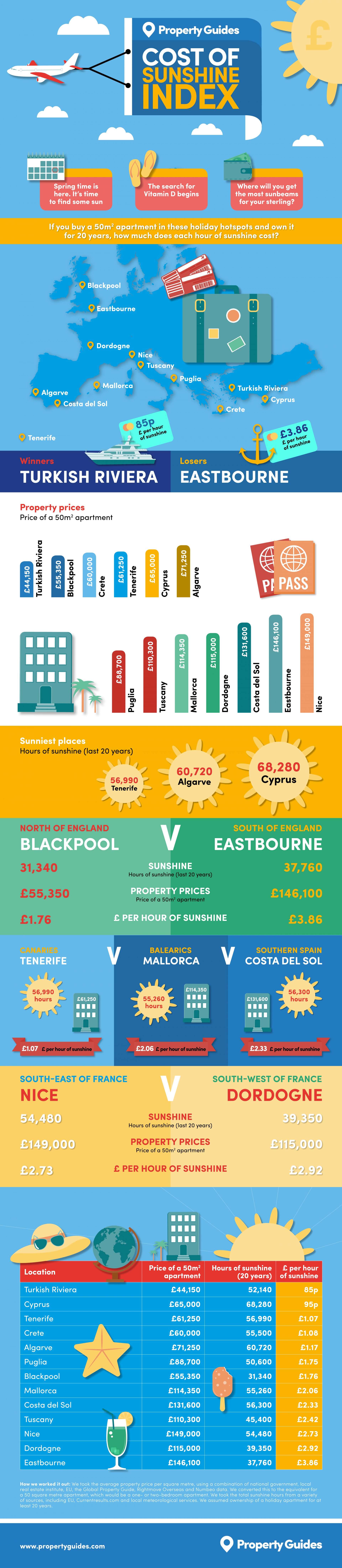 Cost of sunshine index infographic