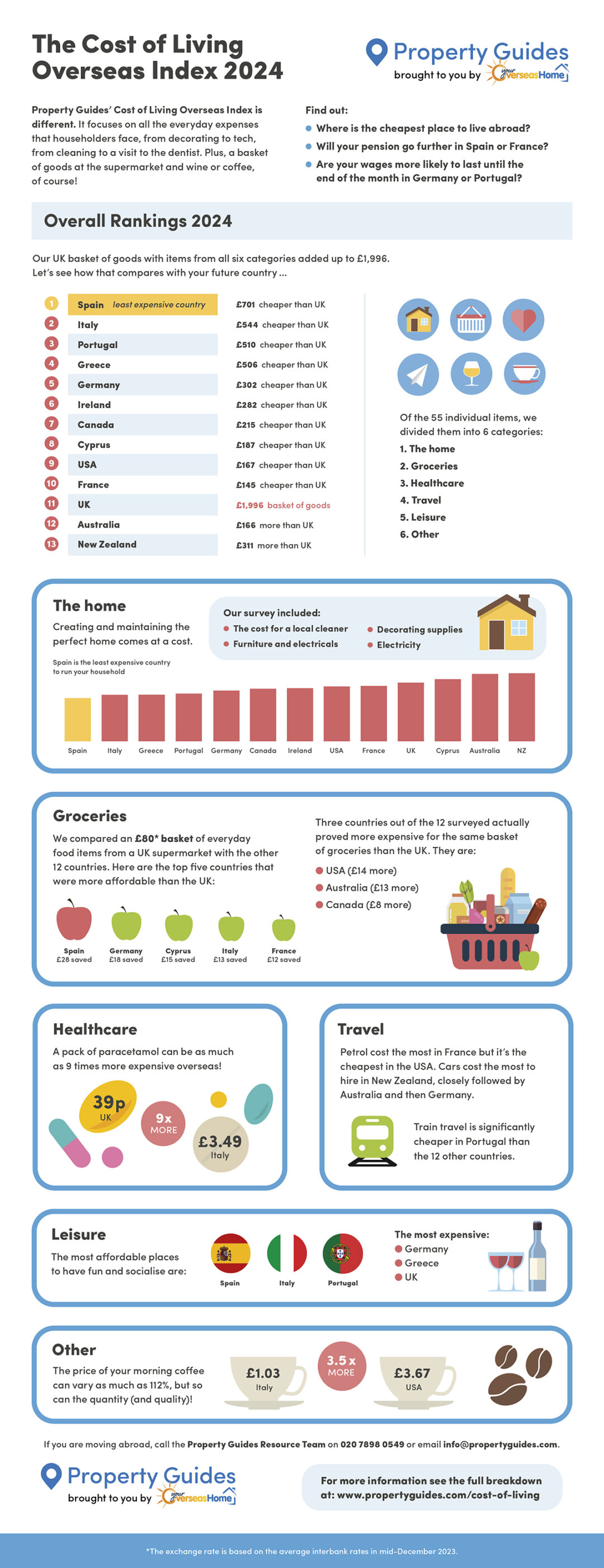 The Cost of Living Overseas Index 2025 Property Guides