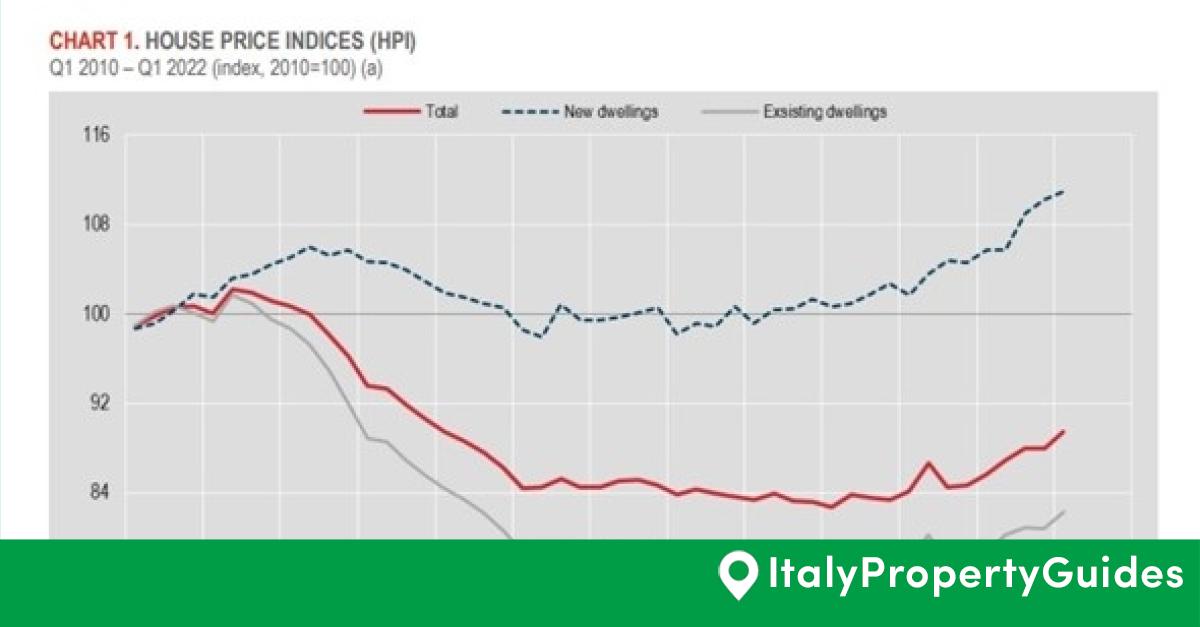 Italian home prices surge again Italy Property Guides