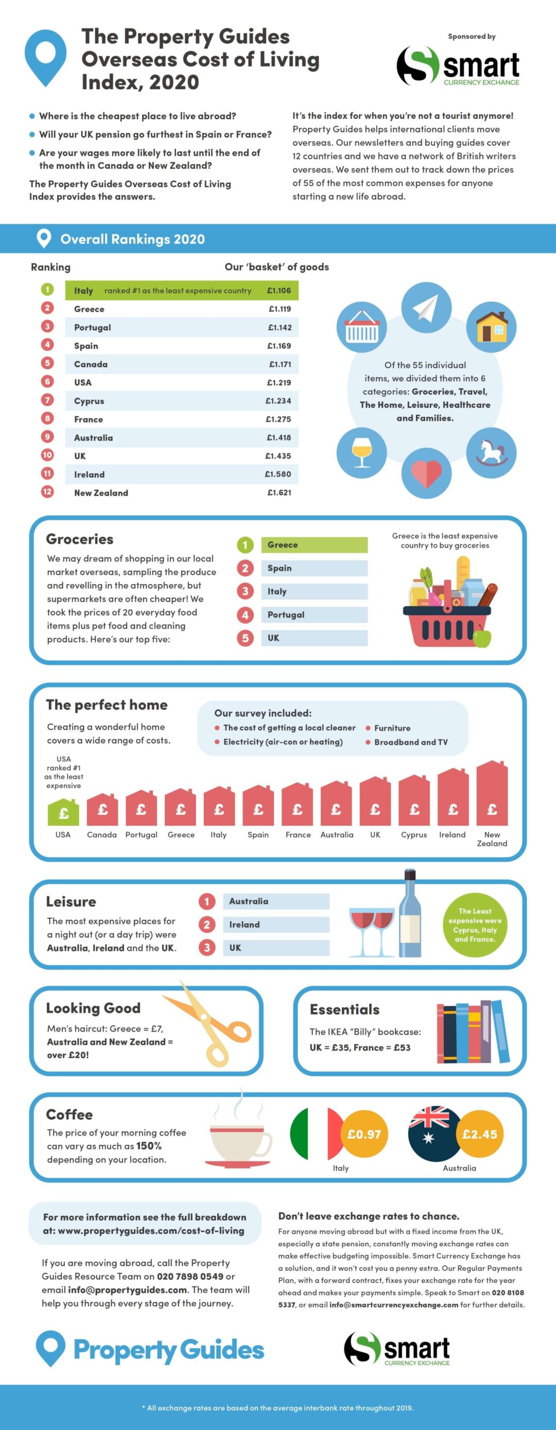 The Property Guides Cost of Living Index 2020 Property Guides