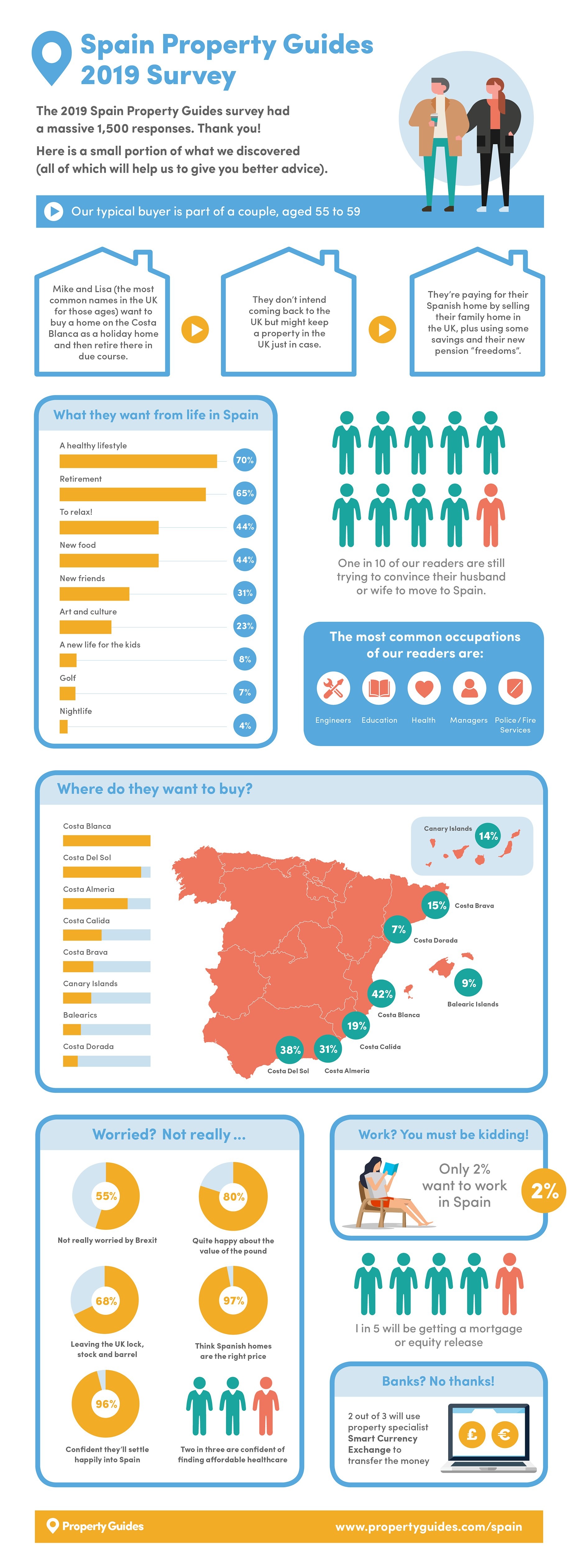 Who is buying in Spain in 2019?