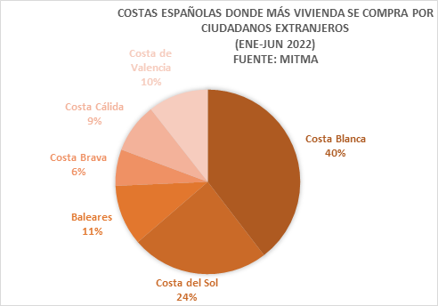 Graph showing shares of international buyers in different areas of Spain.