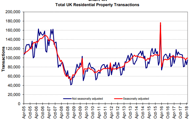 Transaction volumes are also valuable data for UK property investors