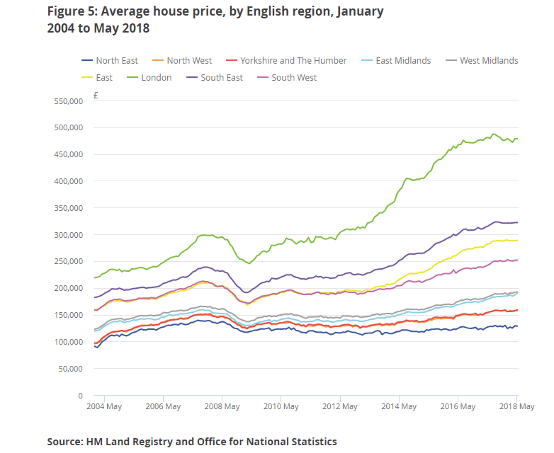 Key data for UK property investors includes regional price variations