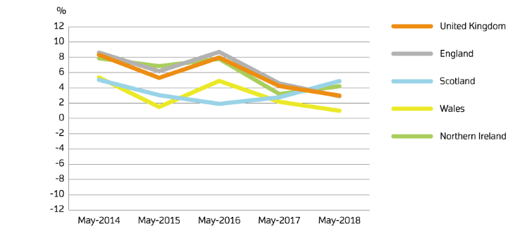 Historical price changes are key data for UK property investors 